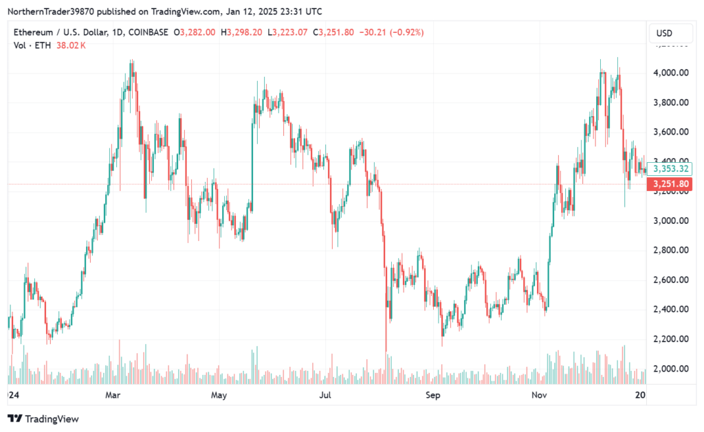ETHUSD 2024 Chart